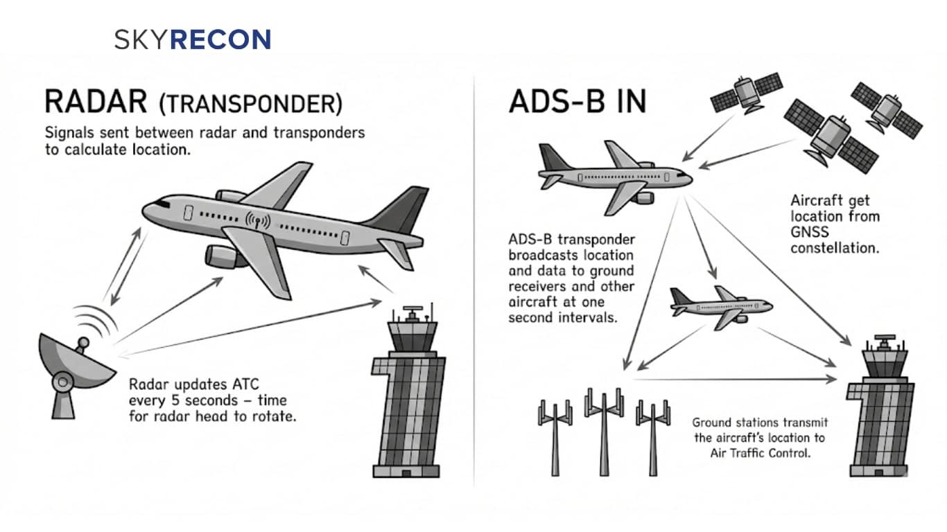 Understanding the Difference Between ADS-B Receivers and Transponders